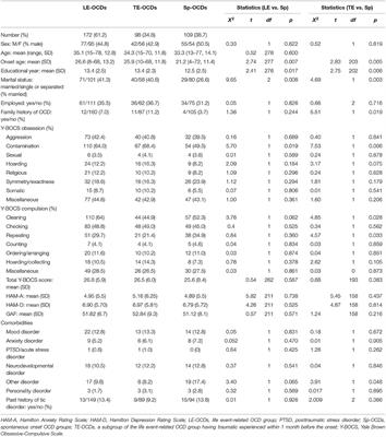 Impacts of Stressful Life Events and Traumatic Experiences on Onset of Obsessive-Compulsive Disorder